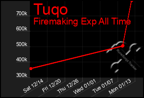 Total Graph of Tuqo