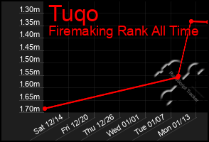 Total Graph of Tuqo