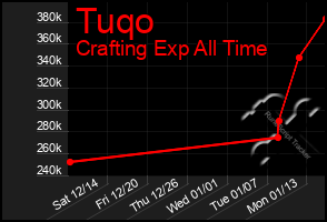 Total Graph of Tuqo