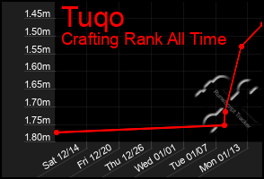 Total Graph of Tuqo