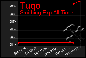 Total Graph of Tuqo