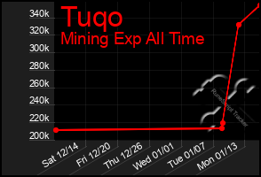 Total Graph of Tuqo