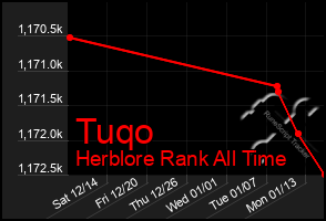 Total Graph of Tuqo