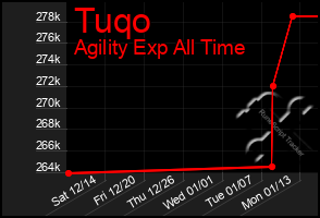 Total Graph of Tuqo