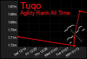 Total Graph of Tuqo