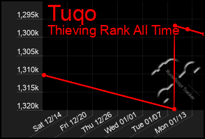 Total Graph of Tuqo