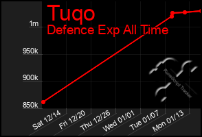 Total Graph of Tuqo