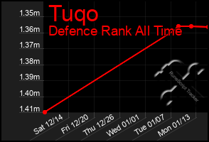 Total Graph of Tuqo