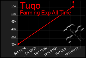 Total Graph of Tuqo