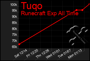 Total Graph of Tuqo