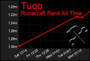 Total Graph of Tuqo