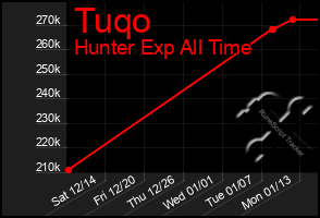 Total Graph of Tuqo