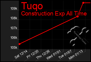 Total Graph of Tuqo