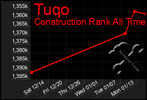 Total Graph of Tuqo