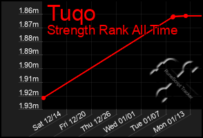 Total Graph of Tuqo