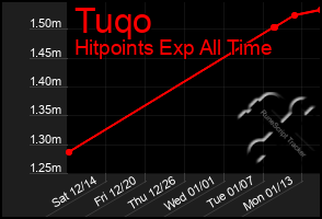 Total Graph of Tuqo