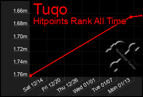 Total Graph of Tuqo