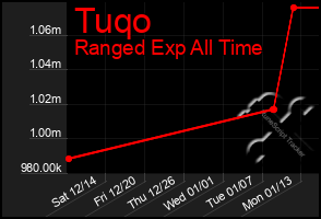 Total Graph of Tuqo