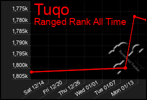 Total Graph of Tuqo