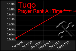 Total Graph of Tuqo