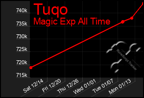 Total Graph of Tuqo