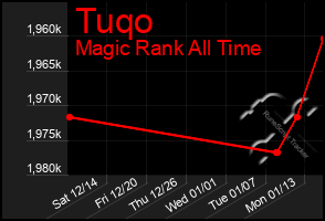 Total Graph of Tuqo