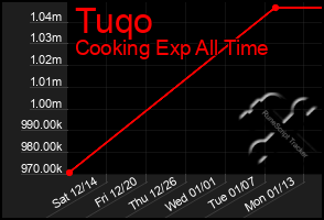 Total Graph of Tuqo