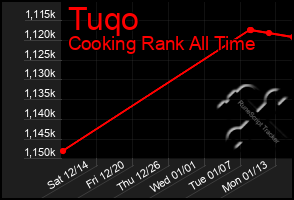 Total Graph of Tuqo