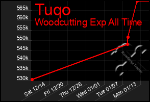 Total Graph of Tuqo