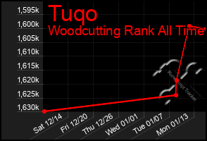 Total Graph of Tuqo