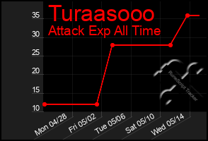 Total Graph of Turaasooo