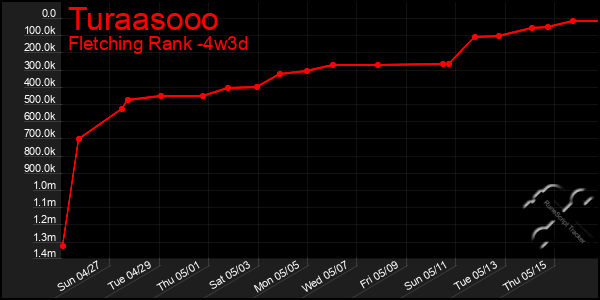 Last 31 Days Graph of Turaasooo