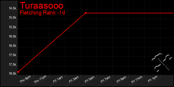 Last 24 Hours Graph of Turaasooo