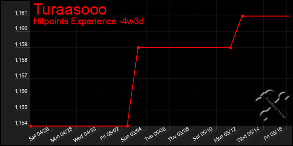 Last 31 Days Graph of Turaasooo