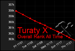 Total Graph of Turaty X