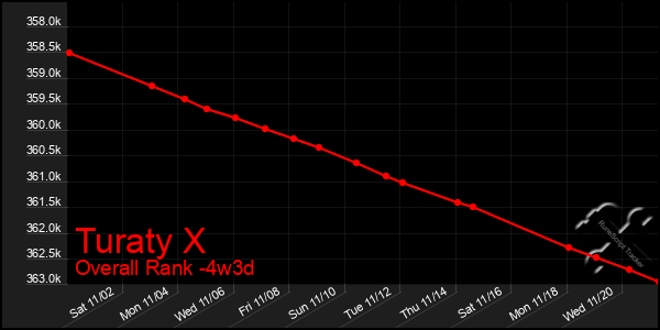 Last 31 Days Graph of Turaty X