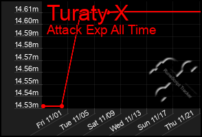 Total Graph of Turaty X