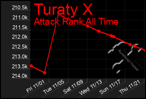 Total Graph of Turaty X