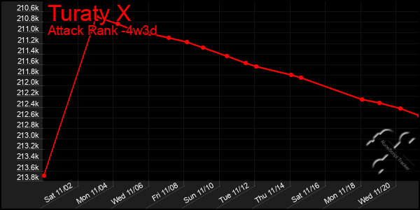 Last 31 Days Graph of Turaty X