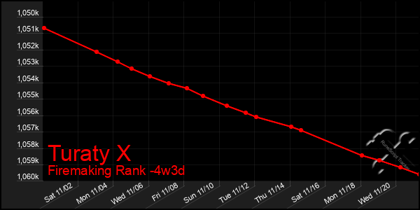 Last 31 Days Graph of Turaty X