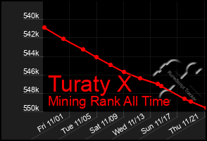 Total Graph of Turaty X