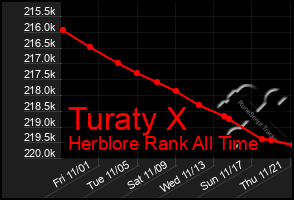 Total Graph of Turaty X