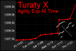 Total Graph of Turaty X