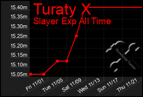 Total Graph of Turaty X