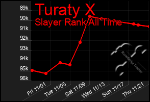 Total Graph of Turaty X