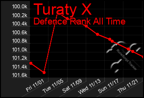 Total Graph of Turaty X