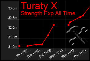 Total Graph of Turaty X