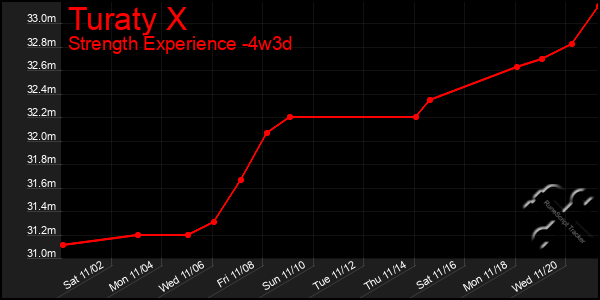 Last 31 Days Graph of Turaty X