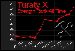 Total Graph of Turaty X