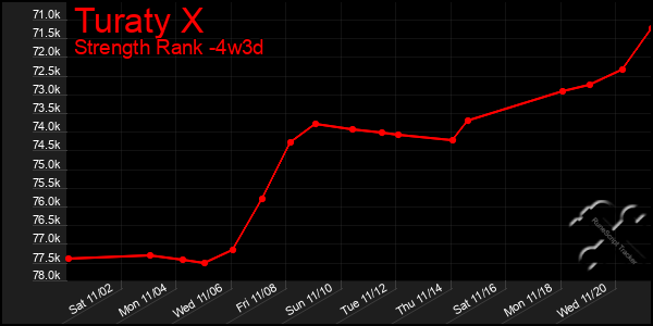 Last 31 Days Graph of Turaty X